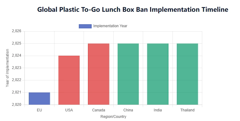 Plastic To-Go Lunch Box Ban